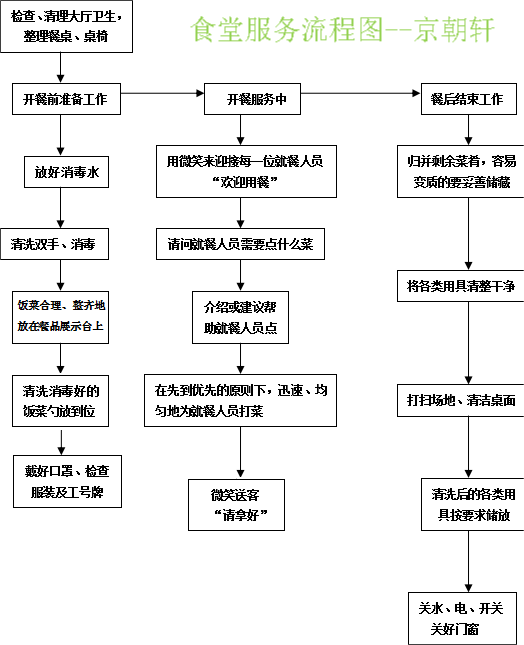 食堂承包服务流程图