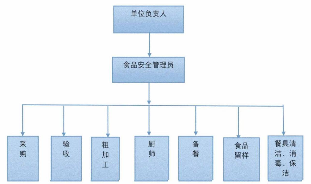 食堂承包食品安全检测保障