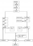 食堂主食制作流程图