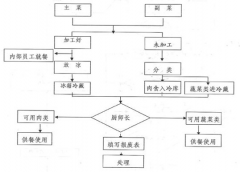 剩余食品管理规定