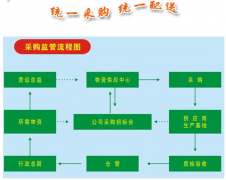 采购卫生管理制度