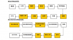 京朝轩公司食堂承包采购管理体系